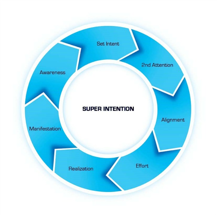 Super Intention Graph